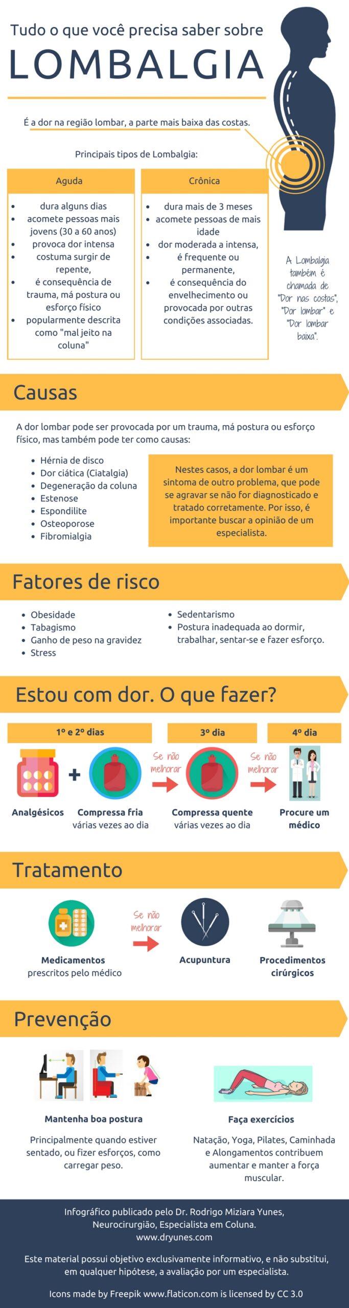 infográfico lombalgia